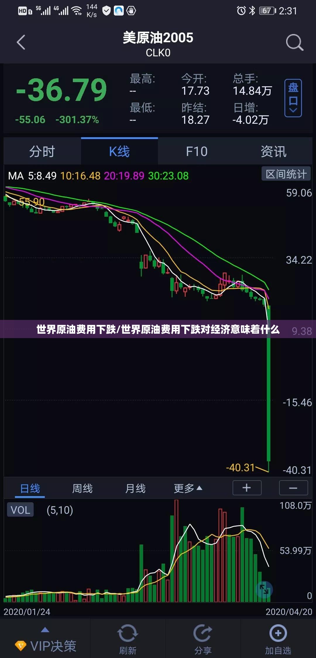 世界原油费用下跌/世界原油费用下跌对经济意味着什么