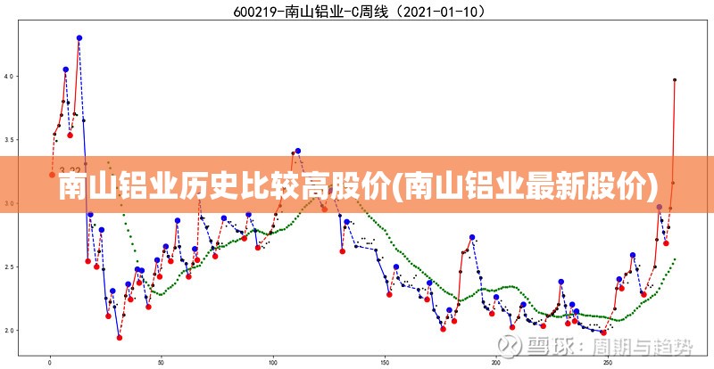 南山铝业历史比较高股价(南山铝业最新股价)
