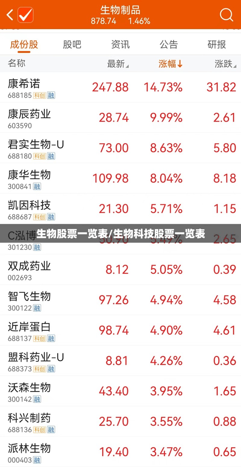 生物股票一览表/生物科技股票一览表 生物股票一览表/生物科技股票一览表