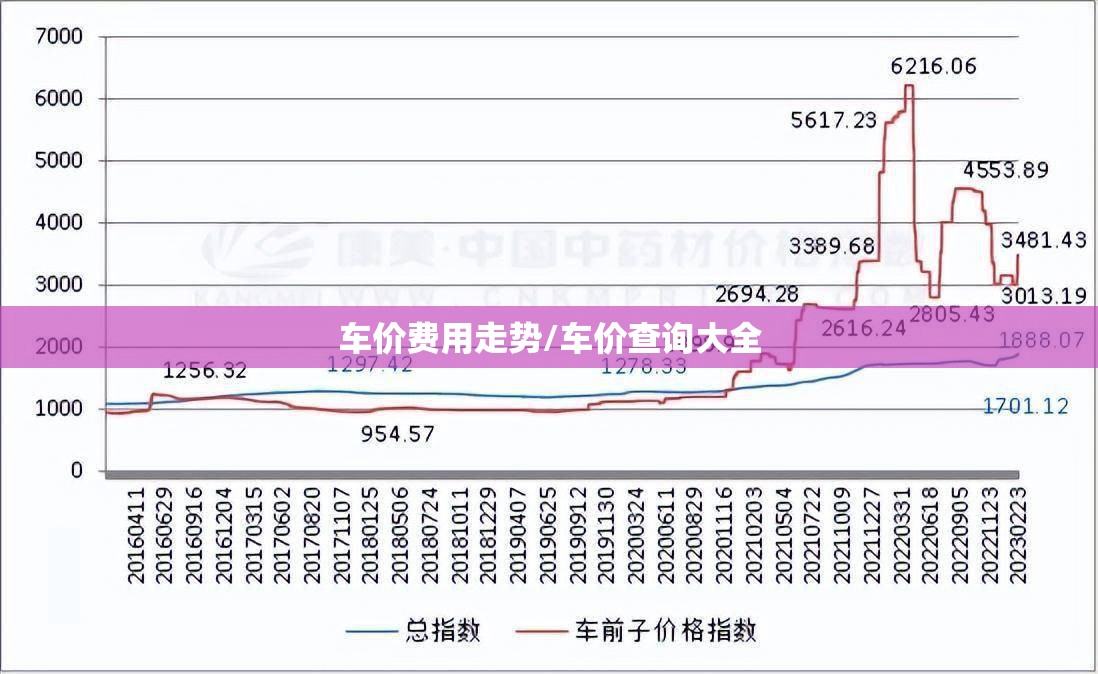 车价费用走势/车价查询大全