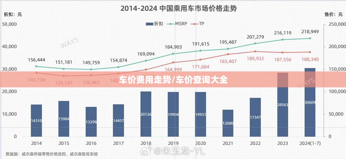 车价费用走势/车价查询大全