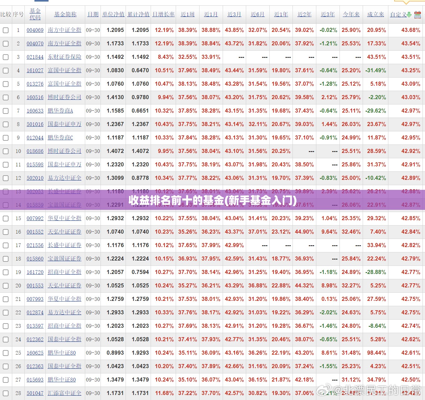 收益排名前十的基金(新手基金入门)
