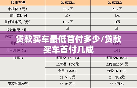 贷款买车最低首付多少/贷款买车首付几成