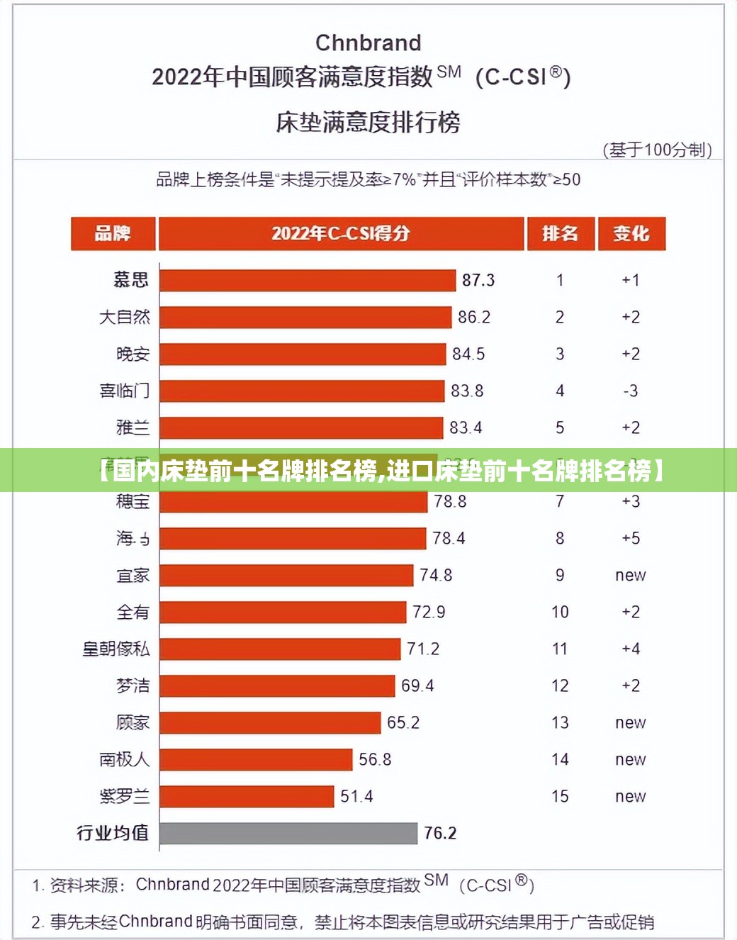 【国内床垫前十名牌排名榜,进口床垫前十名牌排名榜】 【国内床垫前十名牌排名榜,进口床垫前十名牌排名榜】