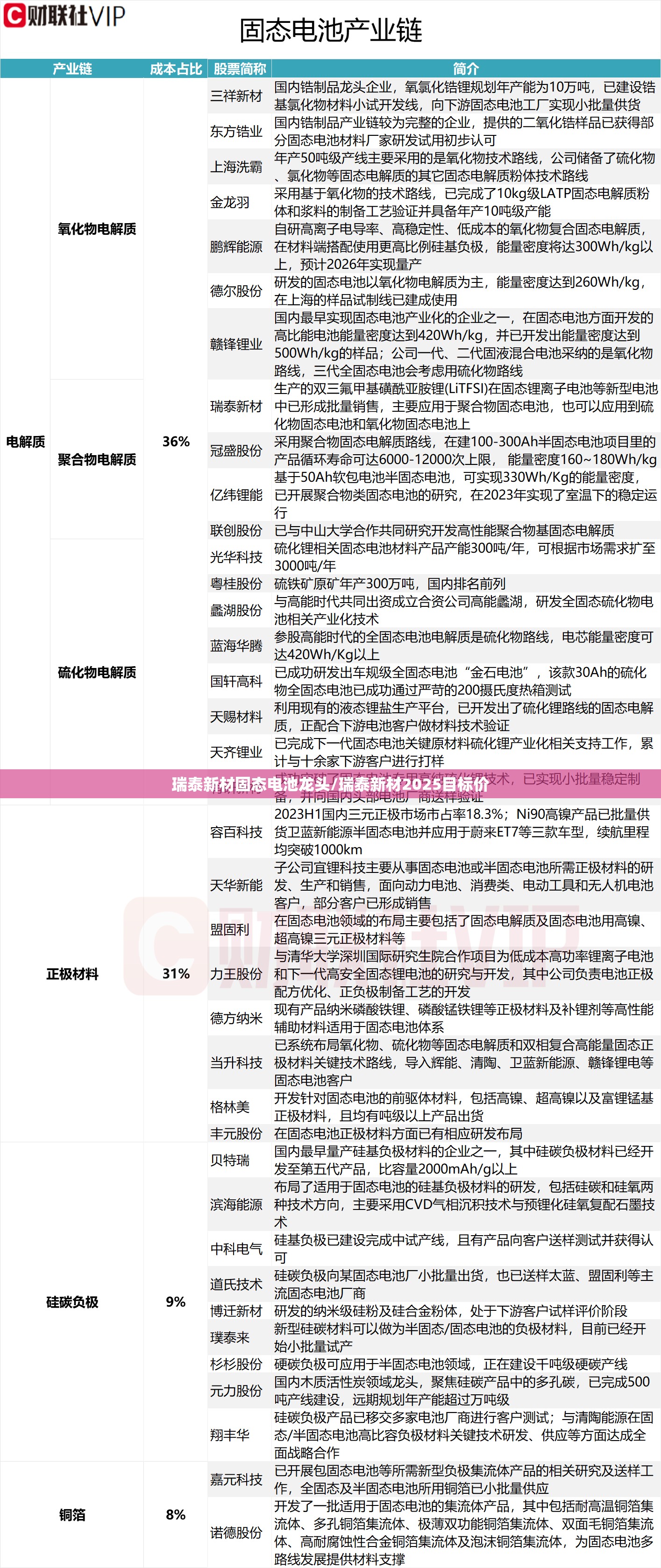 瑞泰新材固态电池龙头/瑞泰新材2025目标价
