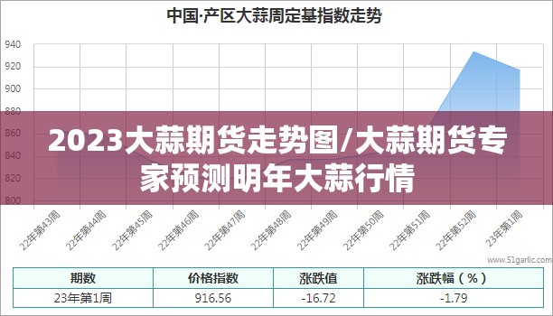 2023大蒜期货走势图/大蒜期货专家预测明年大蒜行情