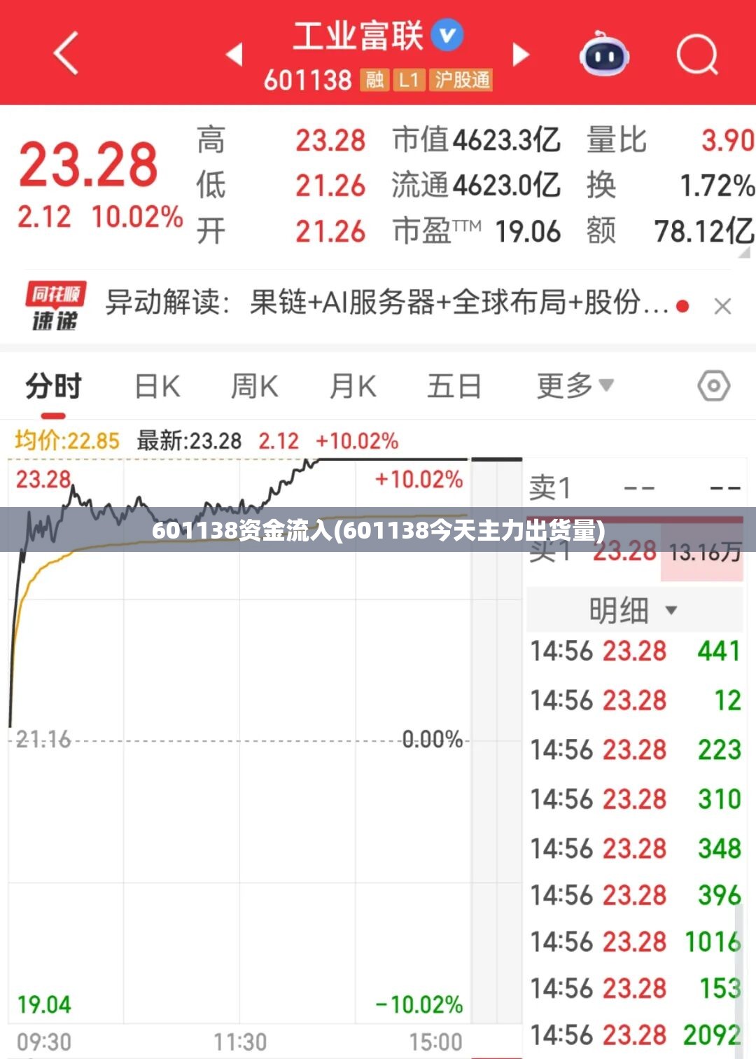 601138资金流入(601138今天主力出货量)