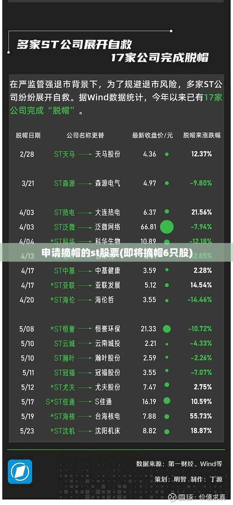 申请摘帽的st股票(即将摘帽6只股) 申请摘帽的st股票(即将摘帽6只股)